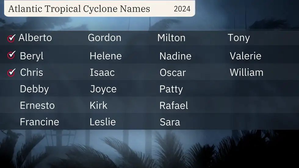 2024 Atlantic tropical names